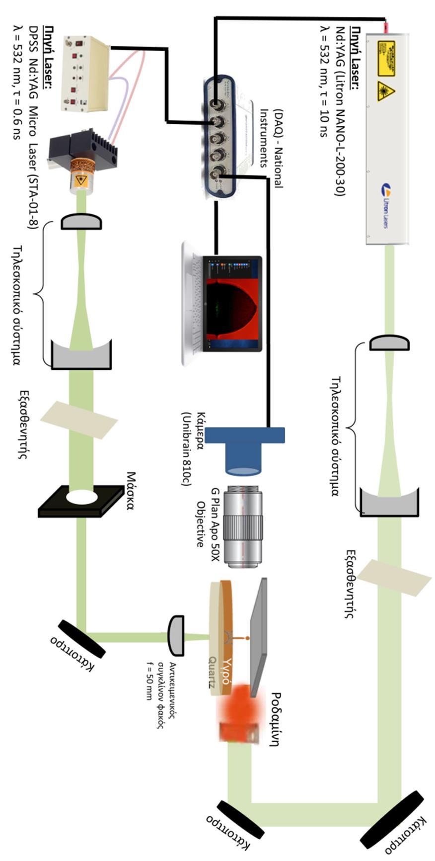 Διάγραμμα 4.5: Δεύτερη διάταξη στο εργαστήριο Laser του τομέα φυσικής ΕΜΠ χρονοεξαρτώμενης πλάγιας απεικόνισης για την καταγραφή του μηχανισμού εκτύπωσης με laser υλικών σε υγρή φάση.