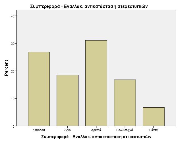 Πίνακες 38α-41α : Θετικές Παρεμβάσεις σύμφωνα με το ΑΠ για τον αυτισμό Με βάση το ΑΠΣ για