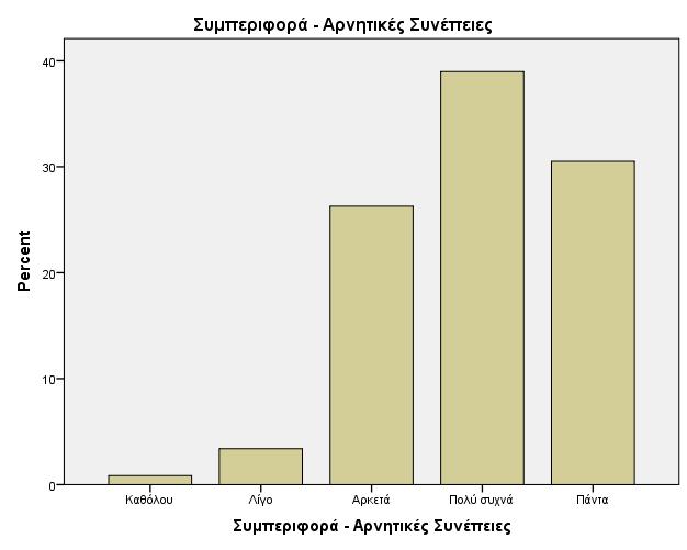 Παρατηρώντας τα αποτελέσματα σχετικά με το αν επιλέγουν οι εκπαιδευτικοί παραδοσιακές στρατηγικές για την τροποποίηση της αρνητικής συμπεριφοράς φαίνεται, ότι σχεδόν όλο το δείγμα δεν επιλέγει την