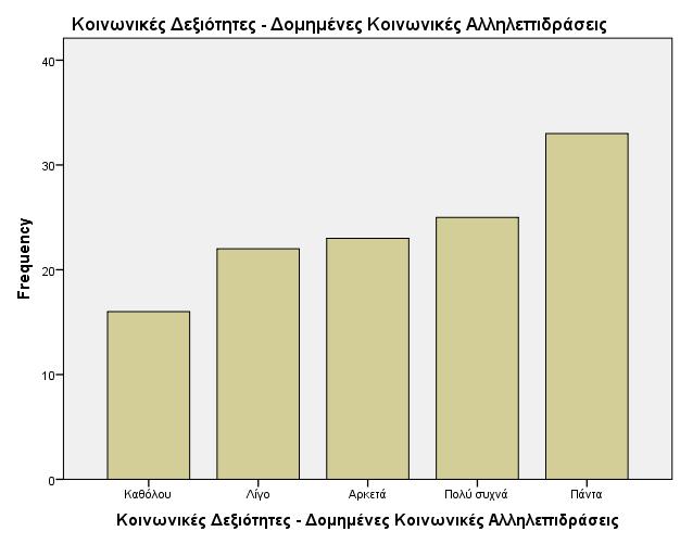 παρατηρείται μια γενική θετική πρακτική αυτών, καθώς τα μεγαλύτερα ποσοστά διακρίνονται στην απάντηση «πάντα».