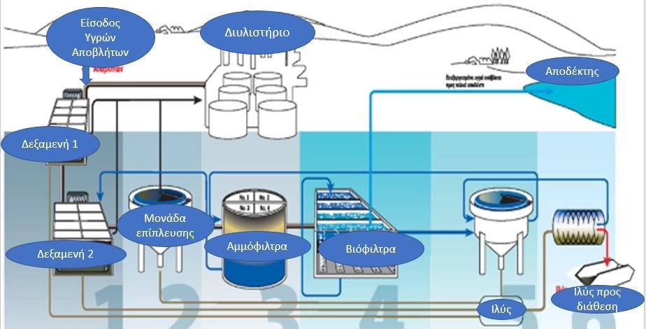 της πρώτης δεξαμενής προς αμμόφιλτρα και επανεισάγεται στην διαδικασία επεξεργασίας.