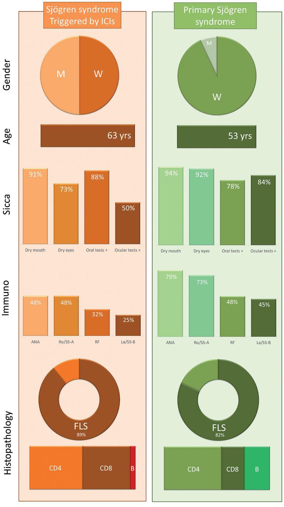 Διαφορές με πρωτοπαθές σύνδρομο Sjogren Μέση ηλικία διάγνωσης: 10 χρόνια μεγαλύτερη 50% άνδρες Λιγότερη συχνότητα sicca (υποκειμενικά και αντικειμενικά) Αντισωμάτων