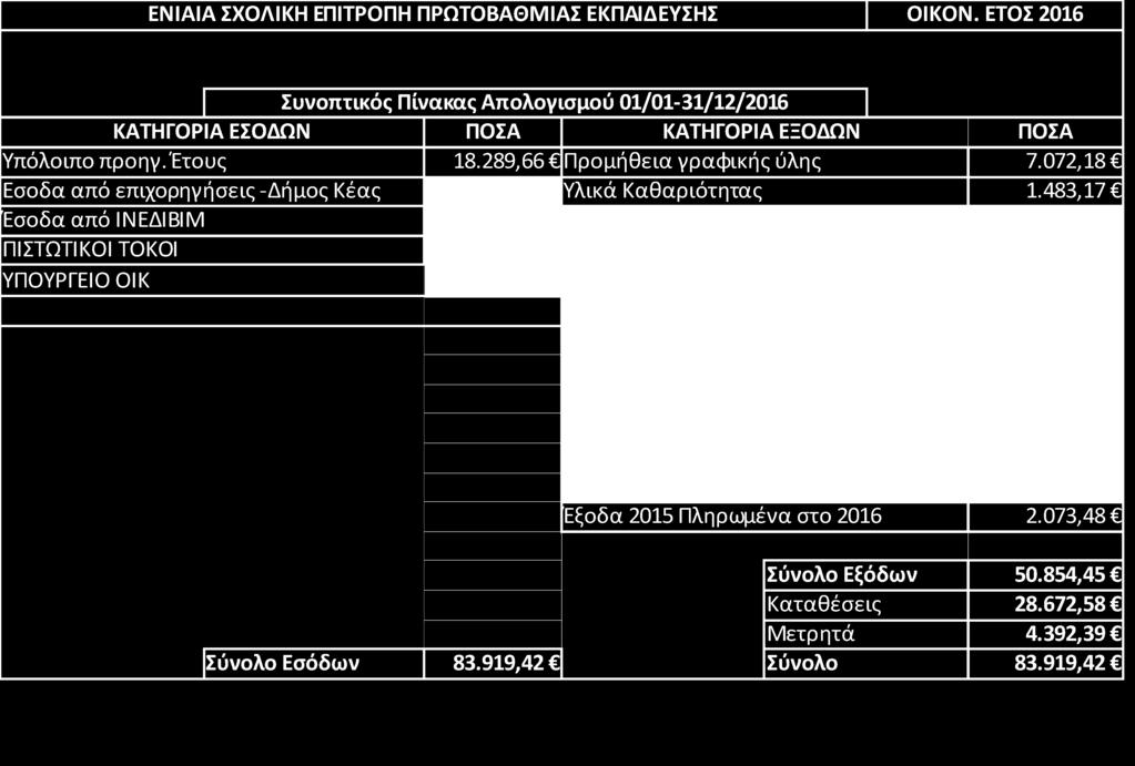 5/17-3-2017 απόφαση της Ενιαίας Σχολικής Επιτροπής της Α/θμιας Εκπαίδευσης Δήμου Κέας, 3. Την υπ αριθμ. 4/2017 θετική γνωμοδότηση της οικείας Δ.Ε.Π. 3. Όλα τα σχετικά έγγραφα και αποδεικτικά που προσκόμισε η Πρόεδρος της ανωτέρω Σχολικής Επιτροπής 4.