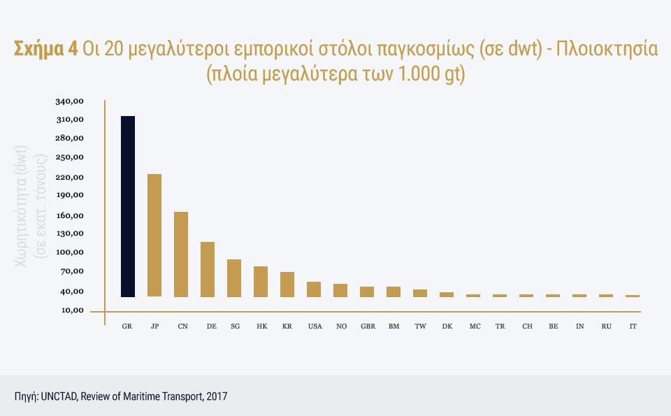 Πηγή: UNCTAD, Review of maritime transport,2017 Σύμφωνα με τα πιο πρόσφατα στοιχεία, ο στόλος ανέρχεται σε 4.746 πλοία (άνω των 1.