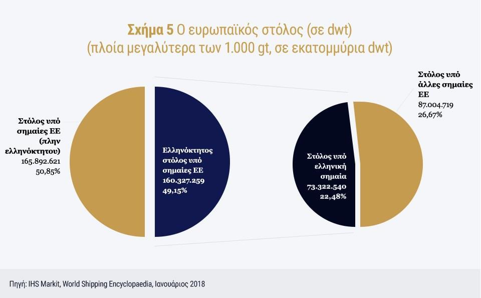 Πηγή:IHS Markit World shipping encyclopedia,2018 Ως εκ τούτου, η ελληνική ναυτιλία διαδραματίζει καθοριστικό ρόλο στην εξυπηρέτηση των παγκόσμιων θαλάσσιων μεταφορών, καθώς και στην εξυπηρέτηση του