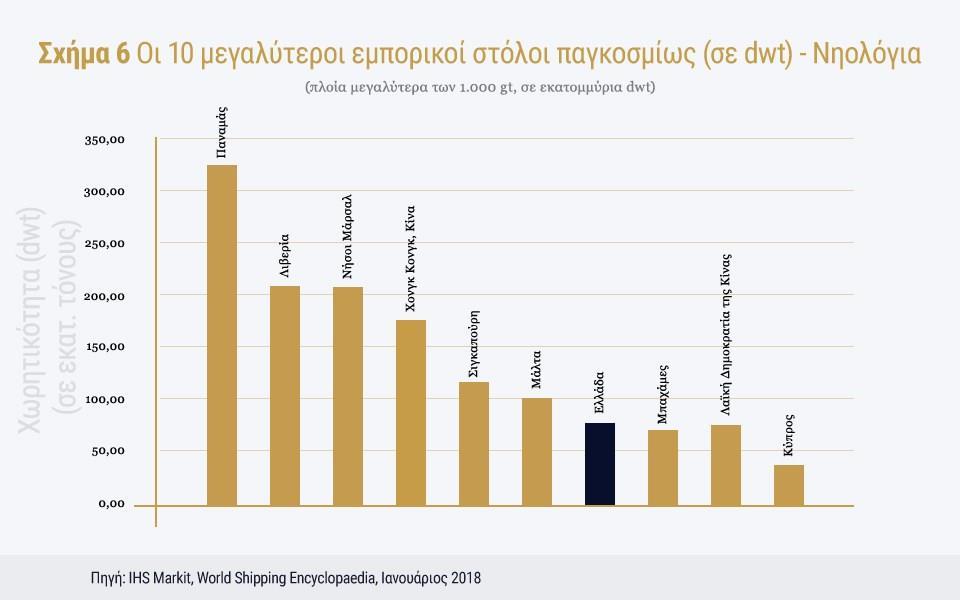 Πηγή: IHS Markit Shipping Encyclopedia