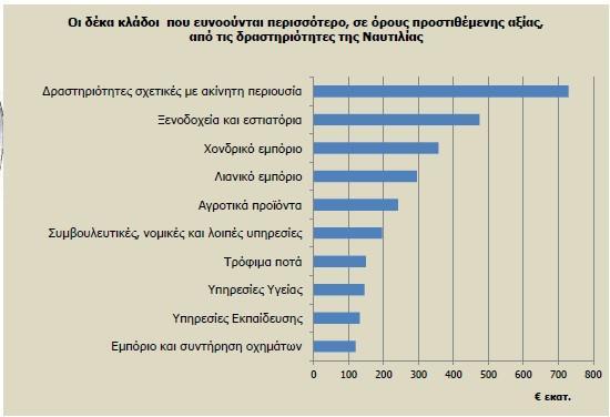 Πηγή ΙΟΒΕ 2013 Μελετώντας την έμμεση επίδραση στην προστιθέμενη αξία των κλάδων της οικονομίας υπό το πρίσμα όπου συμπεριλαμβάνονται το εισόδημα των νοικοκυριών, η συσχέτιση της δραστηριότητας της