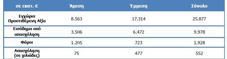 Βέβαια, παρά τις απαλλαγές και τους περιορισμούς των φορολογικών συντελεστών, εξακολουθούν να προκύπτουν δημόσια έσοδα από τη φορολογία των πλοίων.