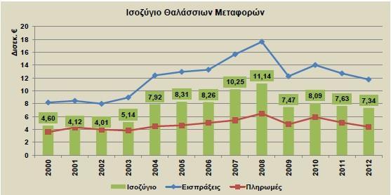 Διαχρονικά πλεονασματικό το ισοζύγιο Μεταφορών Πηγή: Ετήσια στοιχεία ισοζυγίου υπηρεσιών Τράπεζα της Ελλάδος, 2013 Αντιπροσωπεύει περίπου το μισό ισοζύγιο υπηρεσιών (2012) Μειώνει κατά 33,3% το