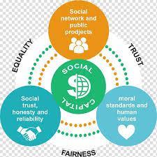 Το κοινωνικό κεφάλαιο αποτελεί 7 «Kοινωνική κόλλα/συγκολλητική ουσία» ( social glue, Adkins, 2005) που κρατάει τις κοινωνίες μαζί/ενωμένες, δημιουργώντας ένα