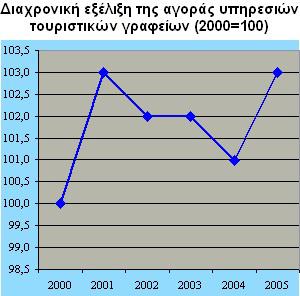 Αναφορικά με την συμμετοχή της κάθε κατηγορίας στο σύνολο της εν λόγω αγοράς, το έτος 2005 ο εισερχόμενος τουρισμός αντιπροσωπεύει το μεγαλύτερο μερίδιο (61%) και ακολουθούν ο εσωτερικός τουρισμός