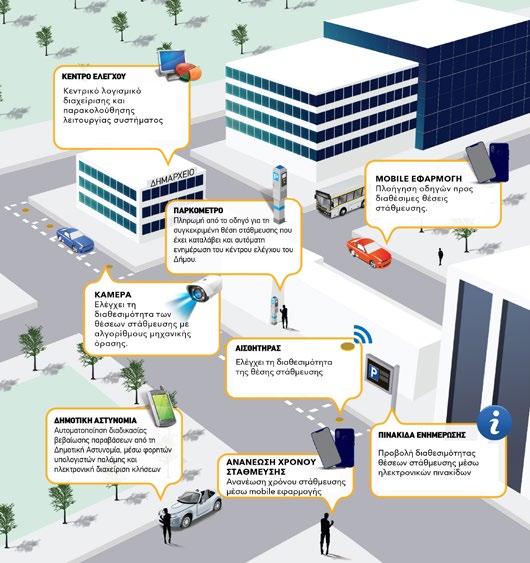 4 inspired technologies Μελέτες καταδεικνύουν ότι το 30% των οδηγών ΙΧ που βρίσκονται εν κινήσει, αναζητούν μία διαθέσιμη θέση στάθμευσης Πρόκειται για ένα ολοκληρωμένο σύστημα το οποίο αποτελείται