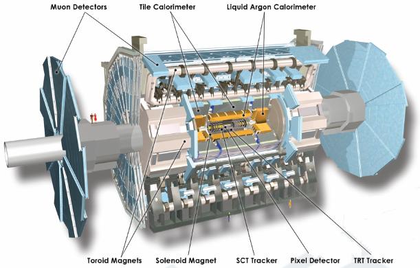 1.3 The ATLAS Detector ATLAS is a particle physics experiment that will explore the fundamental nature of matter and the basic forces that shape our universe.