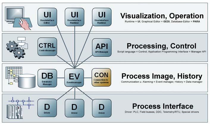 Figure 2.1: The concept of managers A first concept of high importance is the concept of modularity. The architecture design of PVSS is highly modular. Any function required is handled by a manager.