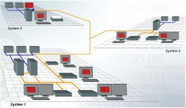 Figure 2.2: The concept of distributed systems Finally another important PVSS concept worth to be mentioned is the data point concept.