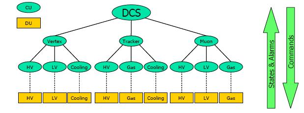 2.3 The Finite State Machine Concept FSM Integration is developed from the AWG (Architecture Working Group) of JCOP framework which is intended to cover the common needs of all four experiments.