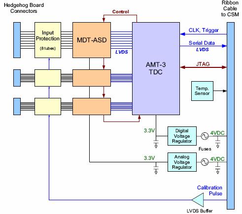 Figure 3.3: On the right there is the block diagram of a mezzanine card. On the left is the mezzanine card itself. A second electronic component that ELTX project monitor is the CSM card.