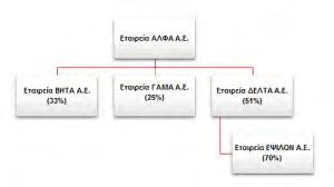 Σχήμα 9 Παράδειγμα Συνδεδεμένων προσώπων Πρώτη περίπτωση Πηγή: www.transferpricing.gr Οι εταιρίες ΑΛΦΑ Α.Ε., ΒΗΤΑ Α.Ε., ΔΕΛΤΑ Α.Ε. και ΕΨΙΛΟΝ Α.Ε. είναι συνδεδεμένες. Η εταιρία ΓΑΜΑ Α.Ε. είναι ανεξάρτητη.