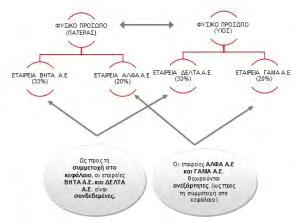 Σχήμα 10 Παράδειγμα Συνδεδεμένων Προσώπων Δεύτερη Περίπτωση Πηγή: www.transferpricing.gr Οι εταιρίες ΒΗΤΑ Α.Ε. και ΔΕΛΤΑ Α.Ε. είναι συνδεδεμένες. Οι εταιρίες ΑΛΦΑ Α.Ε. και ΓΑΜΑ Α.Ε. θεωρούνται ανεξάρτητες.