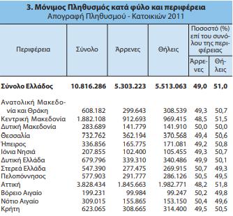1 Προβλήματα στις ακριτικές περιοχές Αν συγκρίνουμε την Ελλάδα με τις γειτονικές της χώρες θα διαπιστώσουμε ότι ο δείκτης γεννητικότητάς της είναι 8,1 γεννήσεις ανά 1000 κατοίκους πολύ μικρότερος από