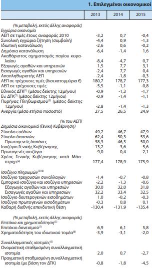 Πίνακας 8: Οικονομικοί Δείκτες 2013-2019 (Πηγή: ΕΛΣΤΑΤ 2020) Ενώ η Ελληνική οικονομία είχε άρχιζε σταδιακά να βελτιώνεται δίνοντας θετικά μηνύματα για την εξέλιξή της, στα τέλη του 2019 έκανε την