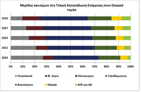 18 Στον οικιακό τομέα, η χρήση θερμικών ηλιακών συστημάτων (ηλιακών θερμοσιφώνων) αυξάνεται κατά 34% το έτος 2030 σε σχέση με το έτος 2020, ενώ αύξηση κατά 2% το έτος 2030 σε σχέση με το έτος 2020