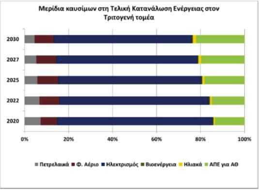 Οι αντλίες θερμότητας (ως θερμότητα περιβάλλοντος χωρίς να συνυπολογίζεται το μέρος της κατανάλωσης ηλεκτρισμού) και η γεωθερμία προβλέπεται να καταλαμβάνουν στην τελική κατανάλωση ενέργειας του