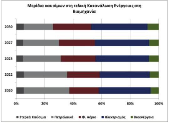 Αντίστοιχα, η πρόβλεψη για τη χρήση της βιοενέργειας (βιομάζας) αυξάνεται οριακά τόσο σε απόλυτα μεγέθη όσο και σε ποσοστιαία και εκτιμάται από 18% κατά το έτος 2020 στο 19% της τελικής κατανάλωσης