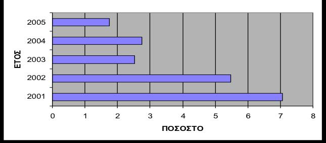 Αν όµως η παρεχόµενη βοήθεια εξεταστεί ως ποσοστό του ΑΕΠ προκύπτει ότι οι χώρες των Δυτικών Βαλκανίων, εξαιρουµένης της Κροατίας, κατέχουν την πρώτη θέση (διαγράµµατα 1-7).