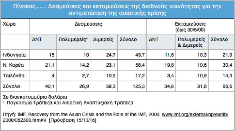 Πίνακας 21: Δεσµεύσεις και εκταµιεύσεις της διεθνούς κοινότητας για την αντιµετώπιση της ασιατικής κρίσης 12.1. TΑ ΑΠΟΤΕΛΕΣΜΑΤΑ ΤΩΝ ΔΙΕΘΝΩΝ ΧΡΗΜΑΤΟΔΟΤΙΚΩΝ ΠΟΛΙΤΙΚΩΝ ΣΤΗΝ ΚΡΙΣΗ ΤΗΣ Ν.Α. ΑΣΙΑΣ Η κρίση της Ν.
