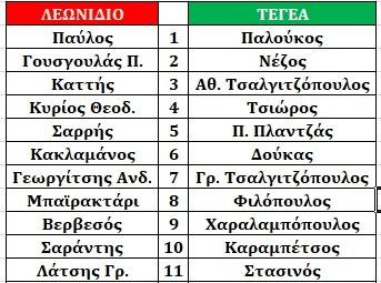 Τζιανής στη θέση του Νέζου 80 Πολλάλης στη θέση του Φιλόπουλου 85 Αλεξάκος