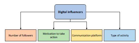 - Digital influencers Οι Influencers αποτελούν άτομα που κατάφεραν να κερδίσουν φήμη μέσω της συμμετοχής και δραστηριοποίησής τους στις πλατφόρμες κοινωνικής δικτύωσης.