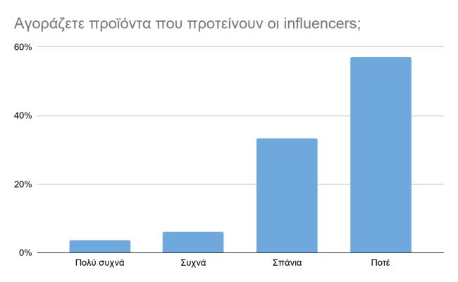 προτείνουν (57%). Παράλληλα, σύμφωνα με τα γραφήματα 7 και 8, οι χρήστες που ακολουθούν influencers (35,8%) σπάνια αγοράζουν προϊόντα που προτείνουν (33,3%).