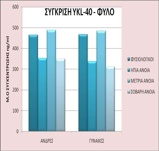 Γράφημα 8. Σύγκριση YKL-40 με το φύλο σε φυσιολογικούς και ανά στάδιο της νόσου. Συγκρίνοντας τους μέσους όρους με ANOVA προέκυψε τιμή p = 0.4. Γεγονός που δεν μας δίνει στατιστικά σημαντική συσχέτιση στο δείγμα μας μεταξύ της YKL-40 και του φύλου.