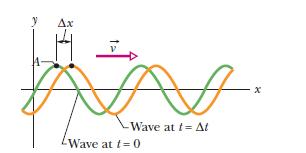 Δύο στιγμιότυπα ενός κυματικού συρμού Καθώς το κύμα μετατοπίζεται προς τα δεξιά με ταχύτητα v, όλη η καμπύλη (κυματομορφή) μετατοπίζεται κατά Δx σε χρόνο Δt.