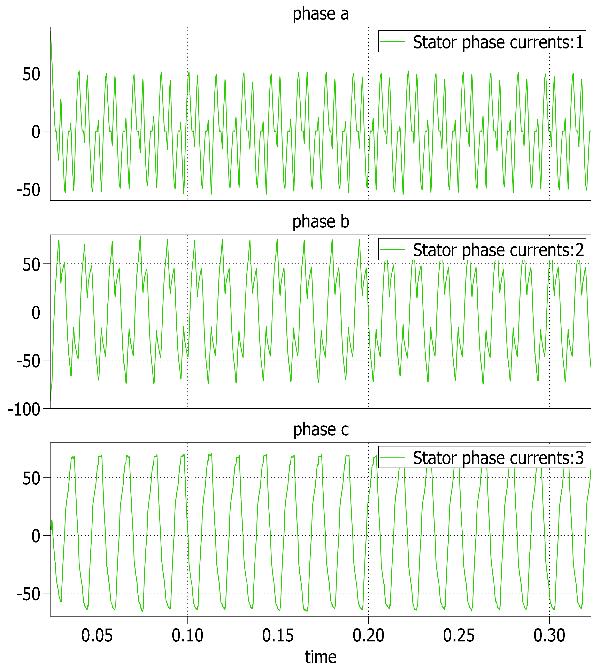 (α) 500 rpm, (β) 1000 rpm, (γ)1500 rpm Στο Σχήμα 2-21 φαίνονται τα ρεύματα του