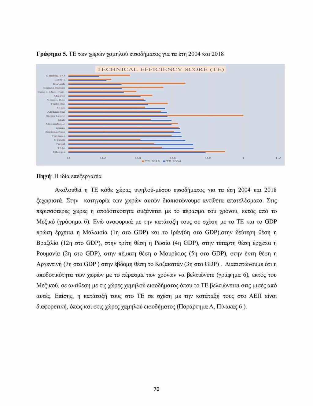 Γράφημα 5. TE των χωρών χαμηλού εισοδήματος για τα έτη 2004 και 208 Gambia, The Liberia Burundi I Guinea Bissau Congo.