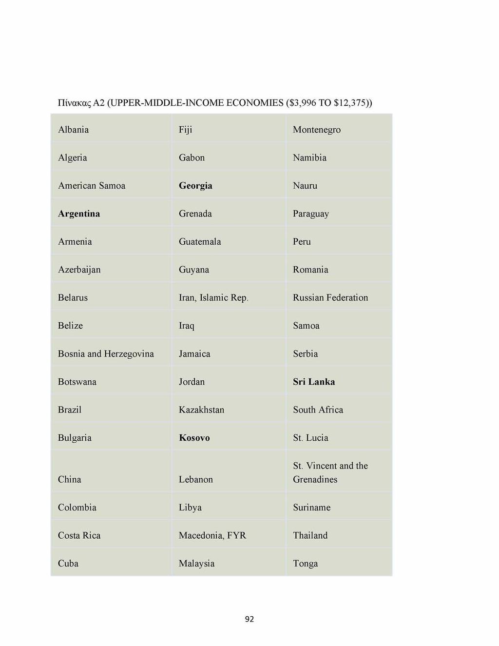 Πίνακας Α2 (UPPER-MIDDLE-INCOME ECONOMIES ($3,996 TO $2,375)) Albania Fiji Montenegro Algeria Gabon Namibia American Samoa Georgia Nauru Argentina Grenada Paraguay Armenia Guatemala Peru Azerbaijan