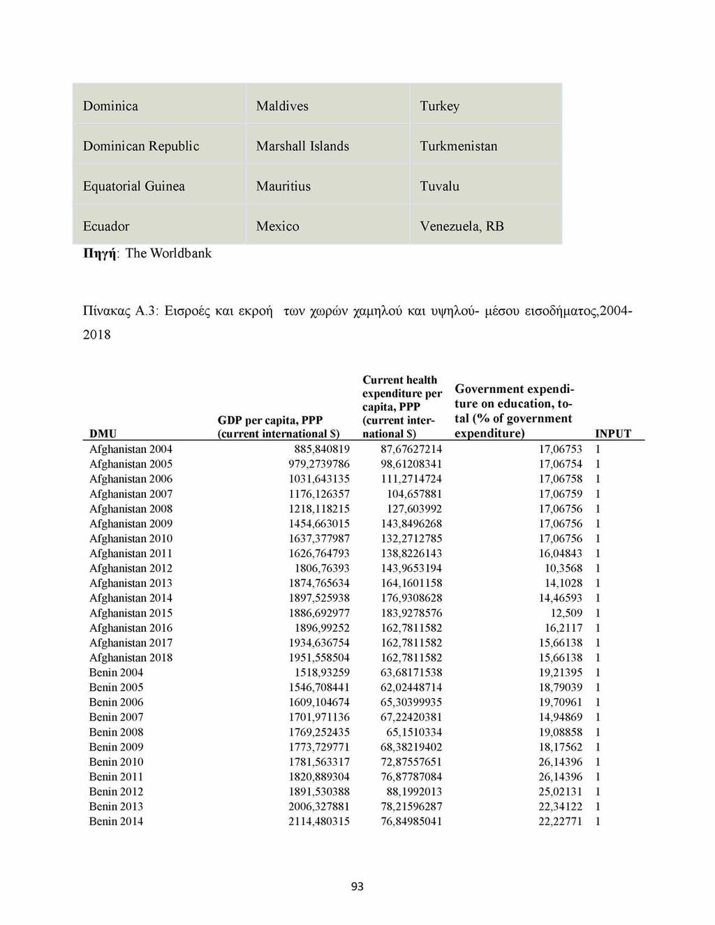 Dominica Maldives Turkey Dominican Republic Marshall Islands Turkmenistan Equatorial Guinea Mauritius Tuvalu Ecuador Mexico Venezuela, RB Πηγή: The Worldbank Πίνακας Α.