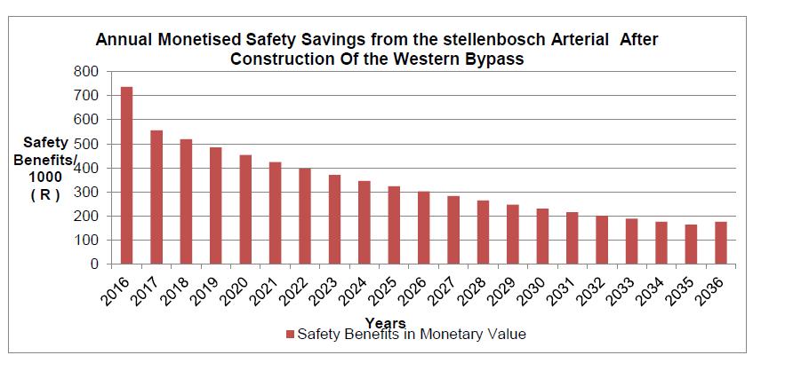 Από τα παραπάνω στοιχεία το κλάσμα B / C για το Stellenbosch Western Bypass είναι περίπου 0,03 7.2.