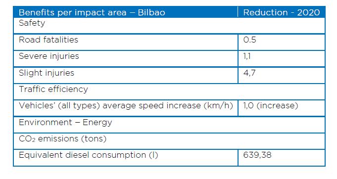 Το BCR για το έτος 2020, που προκύπτει από την ανάπτυξη υπηρεσιών C-ITS εντός του ιστότοπου ανάπτυξης του Μπιλμπάο, εκτιμάται ότι κυμαίνεται μεταξύ 3,94 και 5,02.