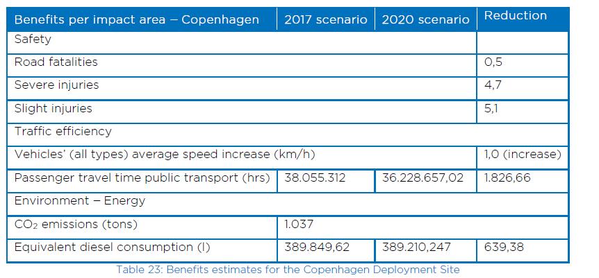 Με βάση τα αποτελέσματα της οικονομικής ανάλυσης, το BCR για την τοποθεσία ανάπτυξης της Κοπεγχάγης το έτος 2020 εκτιμάται σε 3,06.