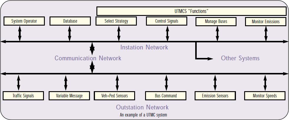 την παρακολούθηση της κυκλοφορίας και της ρύπανσης, η επέμβαση σε περιπτώσεις ανάγκης Εικόνα 7 Η βασική δομή ενός συστήματος UTMC Τα συστήματα ελέγχου της κυκλοφορίας διαθέτουν και περιβαλλοντική
