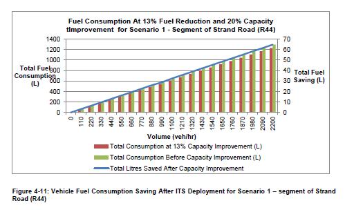 Εξοικονόμηση καυσίμου οχήματος από την εφαρμογή του ATSCS Για να δειχθεί η αποτελεσματικότητα της ανάπτυξης ITS στο οδικό τμήμα, συγκρίθηκε η κατανάλωση καυσίμου πριν και μετά την ανάπτυξη του.