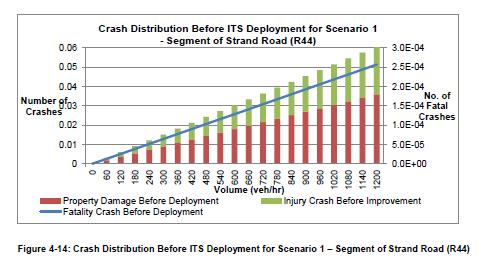 Οφέλη ασφαλείας από την εφαρμογή του ATSCS Τα ποσοστά των ατυχημάτων μετά την ανάπτυξη του ITS βασίστηκαν σε μια υποτιθέμενη μείωση του ποσοστού τους.