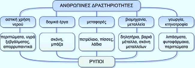 Τι είναι λύματα και τι ρύποι; λύματα είναι τα υγρά απόβλητα από κατοικίες, βιομηχανίες, αγρούς.