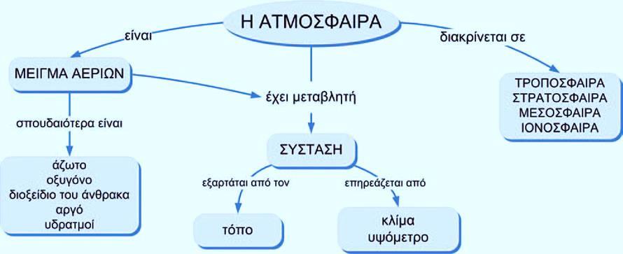 Τι είναι αέρας. Ποια είναι η σύσταση του; Ο αέρας είναι ένα μείγμα αερίων (άζωτο, οξυγόνο, διοξείδιο του άνθρακα, αργό, υδρατμοί κ.α.).