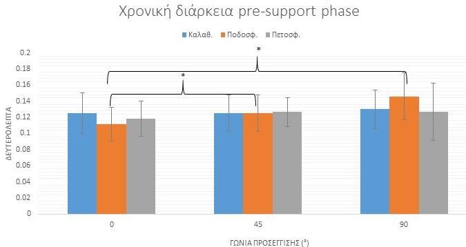 παρατηρήθηκε κύρια επίδραση του παράγοντα προσέγγισης από γωνία (p<0.05).