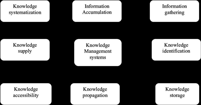 Online analytical processing (OLAP): Η χρήση εργαλείων που επιτρέπουν την