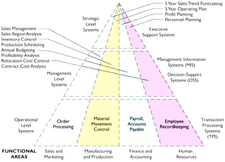 Decision Support Systems